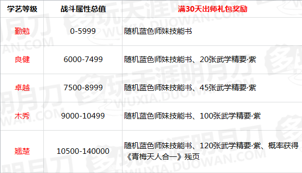 天刀师妹养成:青梅令获取来源、30天出师奖励、亲密度提升。