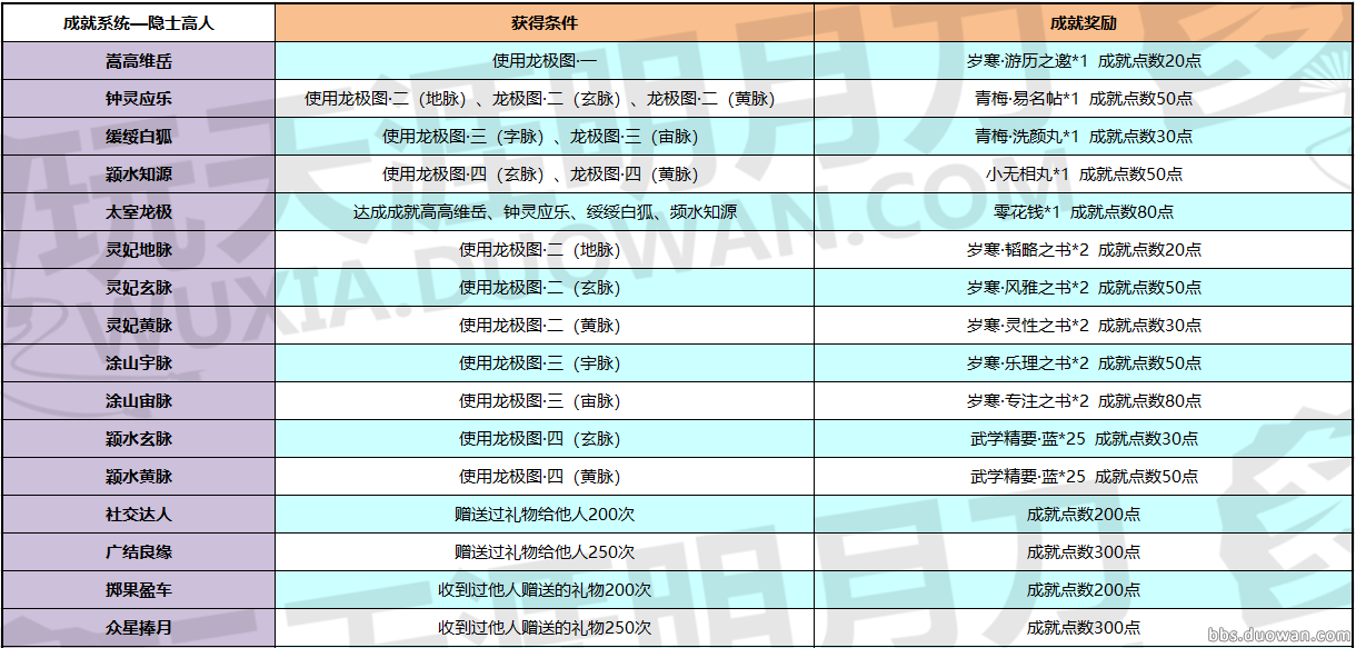 【青梅煮酒】天刀全成就奖励表_天刀成就系统新增成就及奖励一览