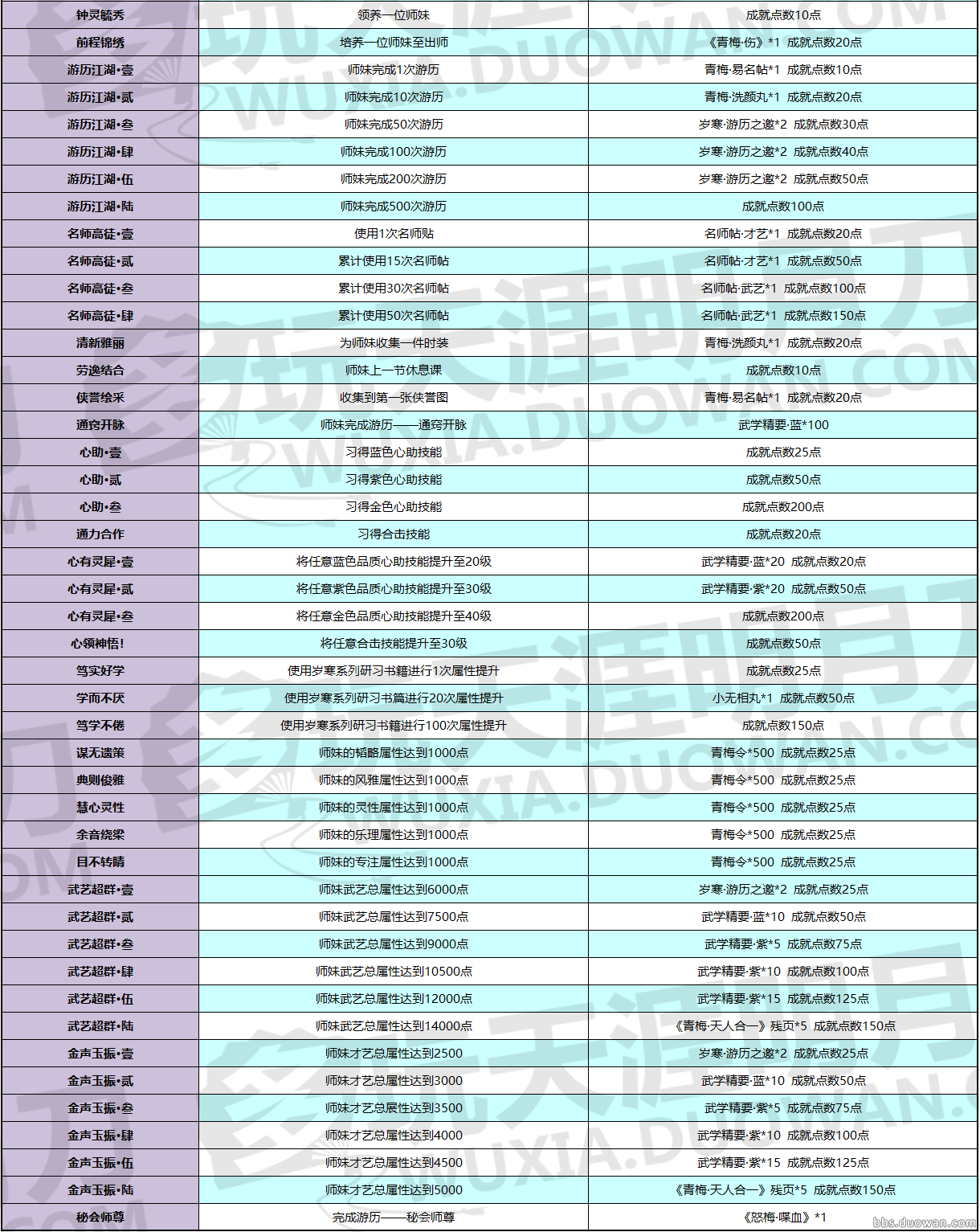 【青梅煮酒】天刀全成就奖励表_天刀成就系统新增成就及奖励一览