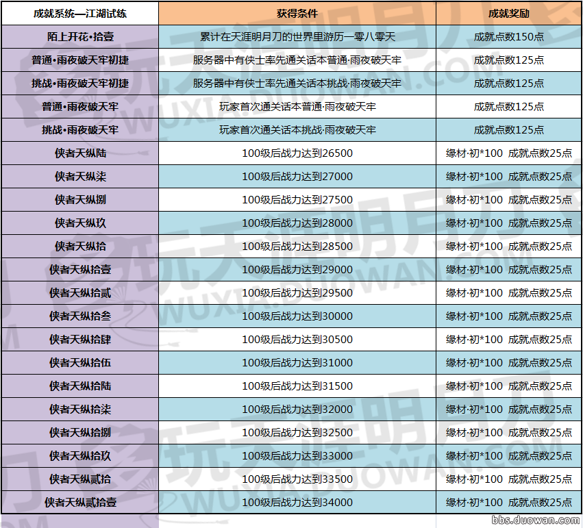 【青梅煮酒】天刀全成就奖励表_天刀成就系统新增成就及奖励一览