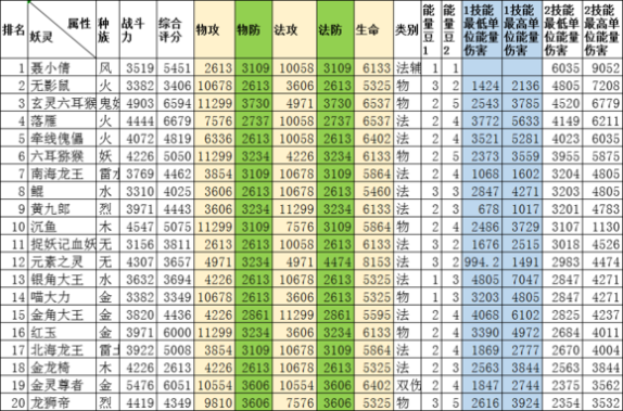 一起来捉妖2技能伤害图文排行榜