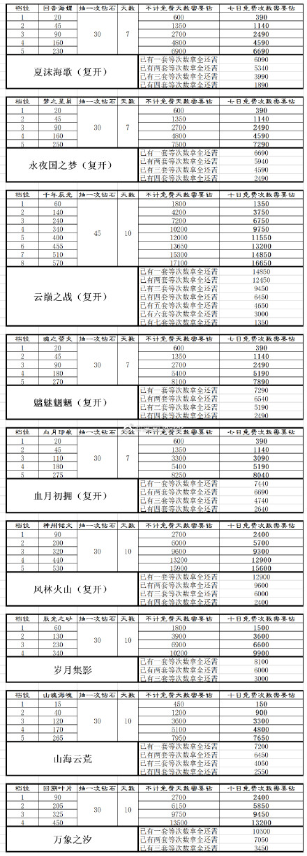 这图不是一般的服气~奇迹暖暖各大限时阁档位价格和时间曝光~