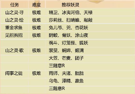 神都夜行录特殊委派任务玩法介绍