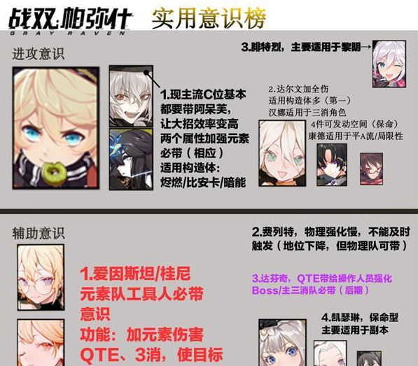 战双帕弥什六星意识实用度分析