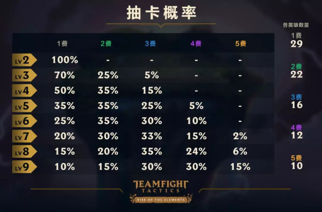 LOL云顶之弈该怎样运营？需要注意什么？LOL云顶之弈运营要点技巧分析