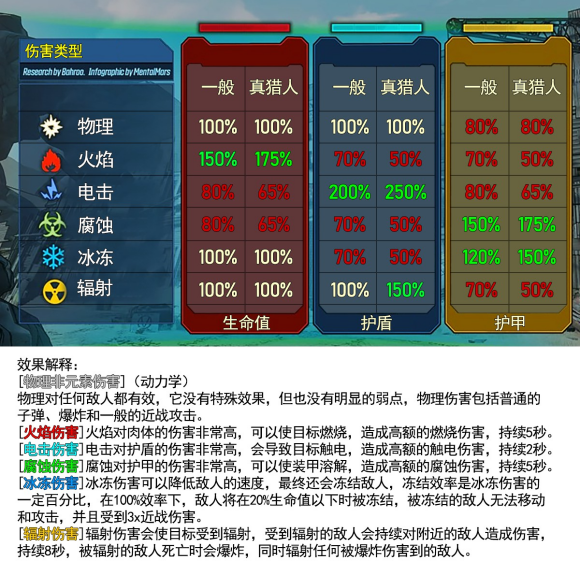 无主之地3元素大全一览