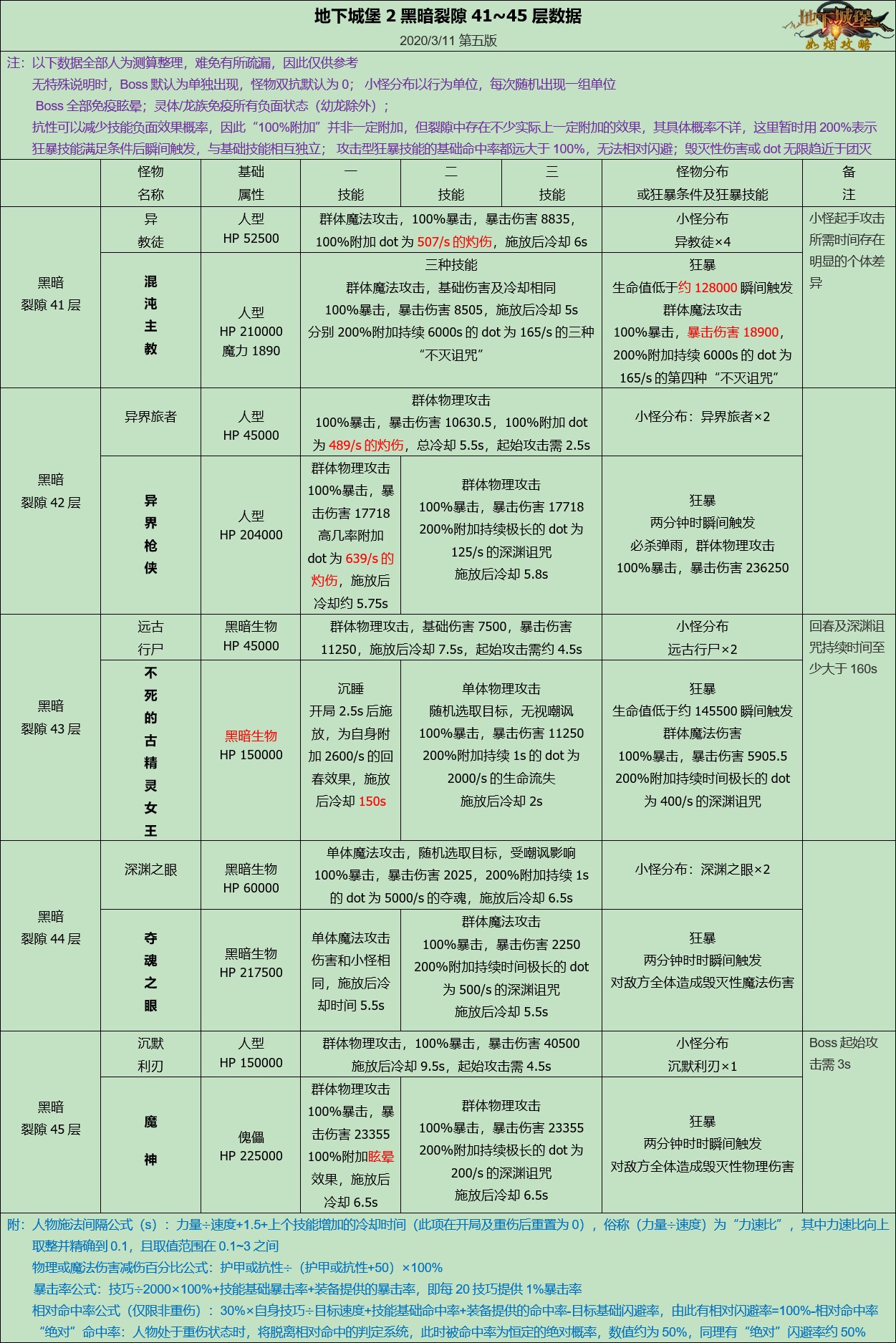 地下城堡2裂隙第4145层攻略