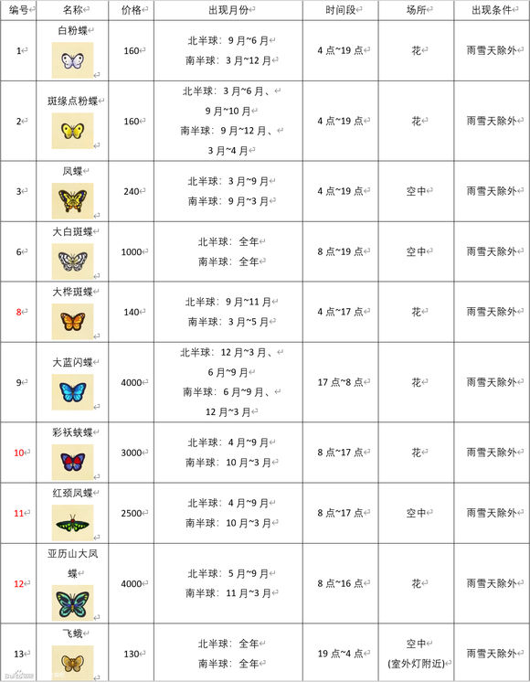 动物森友会《AnimalCrossing》3月南半球虫类图鉴