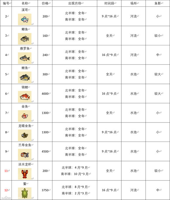 动物森友会《AnimalCrossing》3月南半球鱼类图鉴