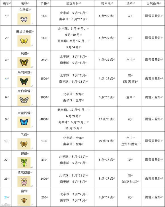 动物森友会《AnimalCrossing》3月北半球虫类图鉴