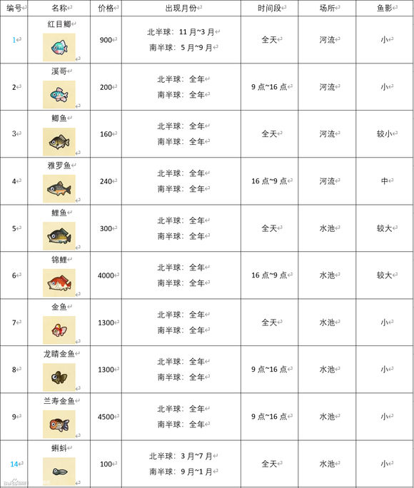动物森友会《AnimalCrossing》3月北半球鱼类图鉴
