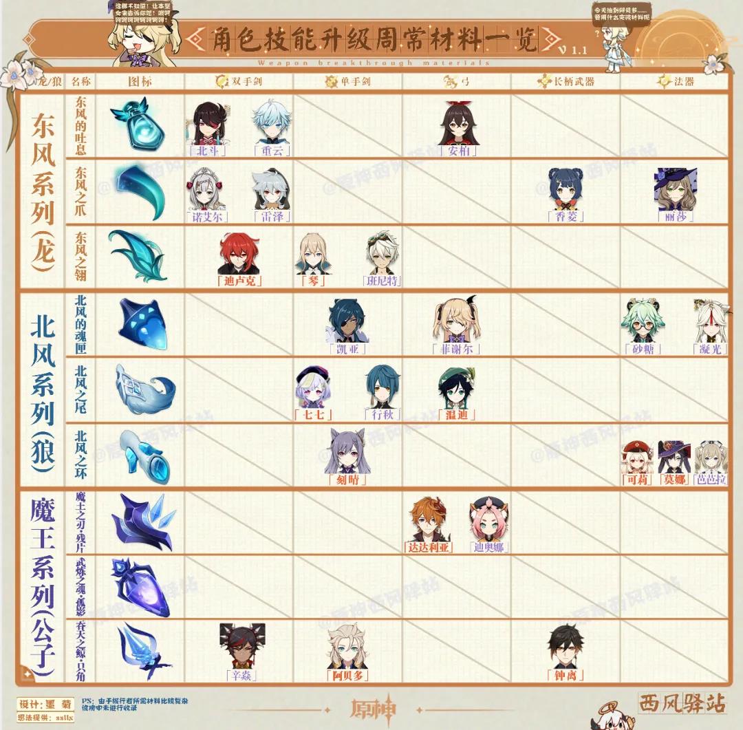 原神1 2全角色天赋技能升级材料汇总 超能街机