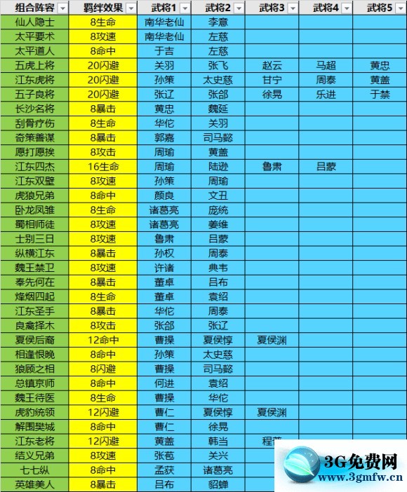 微信小程序《三国全明星》新手排位阵容（常规赛）推荐