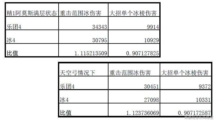 原神1.2版本甘雨各种配装下蓄力与大招伤害详情