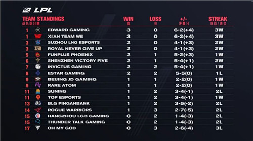 继Ning之后-Tian也选择暂别赛场 FPX新打野即将上场