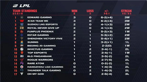 TheShy两选纳尔-IG直落两局轻松战胜ES 住两连败