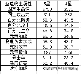 原神1.2版本45级圣遗物选择攻略