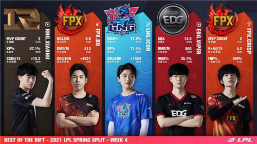 LPL第四周最佳阵容-TOP虎首次入选 刘青松获周MVP