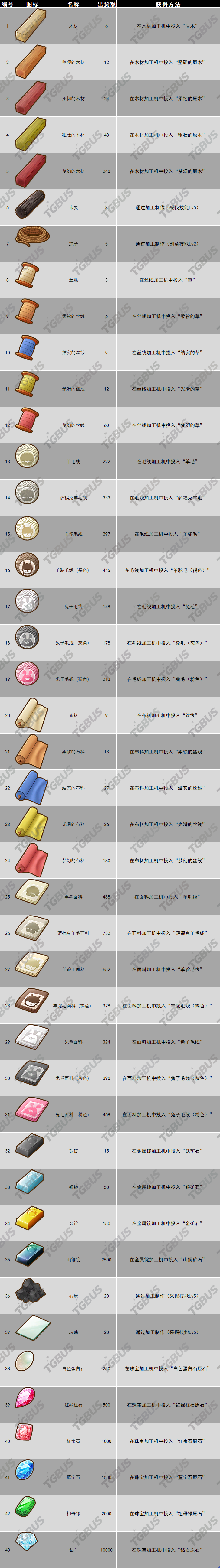 《牧场物语 橄榄镇与希望的大地》加工品获得攻略 半成品获得攻略