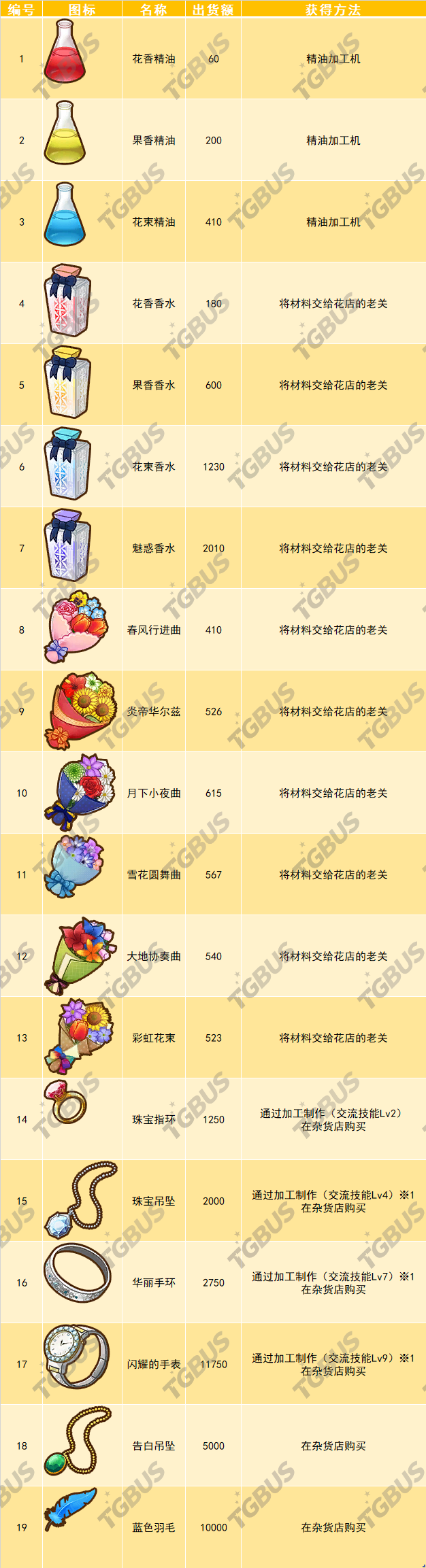 《牧场物语 橄榄镇与希望的大地》礼物的获得方法礼物收集地点攻略