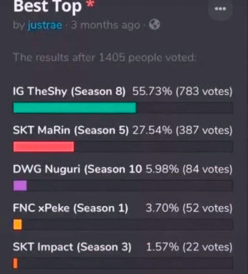 外网票选历届冠军各位置最佳选手 TheShy和李哥成最强上中