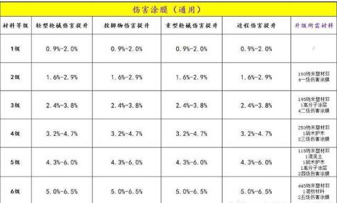 明日之后第三季装备伤害及范围涂膜进阶属性大全