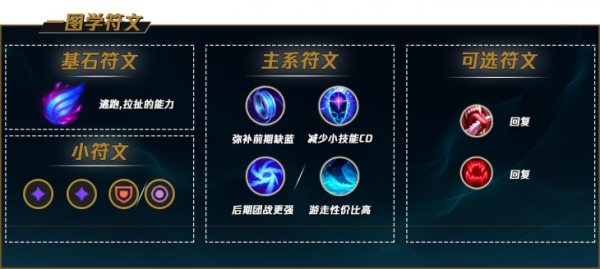 LOLs11瑞兹最新出装及符文、连招思路分享 2021中单瑞兹最新玩法