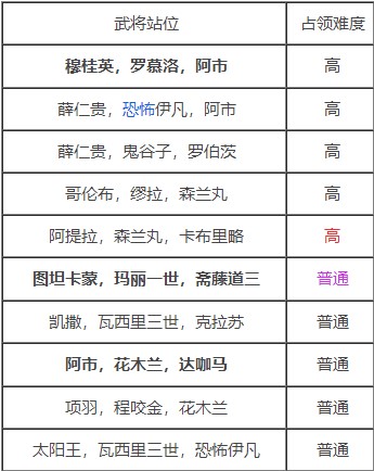 征服与霸业六级地难度排名一览