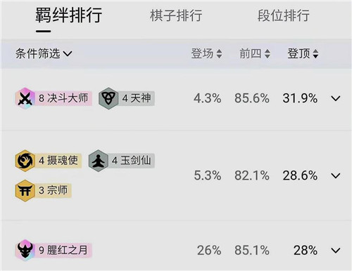 云顶之弈11.6版本阵容轮换 9腥红排名下降玉剑摄魂使崛起