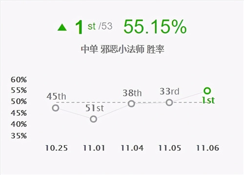LOL11.6版本传统法师胜率再登顶 星界流小法套路解析