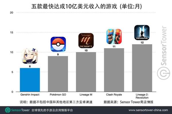 《原神》手游半年吸金10亿刀 破《Pokemon GO》纪录