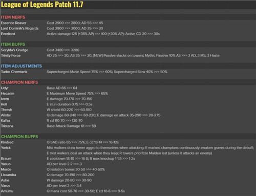 LOL新版本改动一览 三项强度爆炸 墓技能大幅度优化