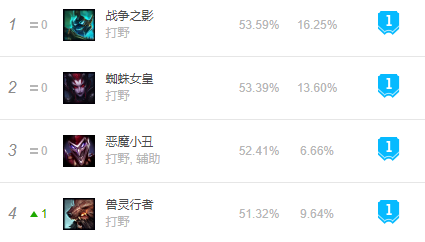 LOL11.6打野乌迪尔出装、玩法技巧分享 11.6乌迪尔攻略