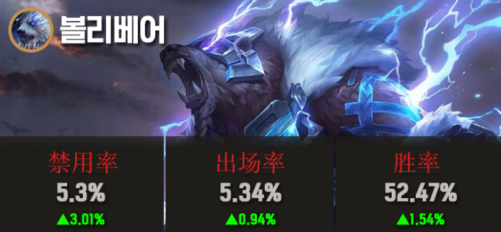 LOL11.6版本强势上单英雄合集 沃利贝尔突出重围