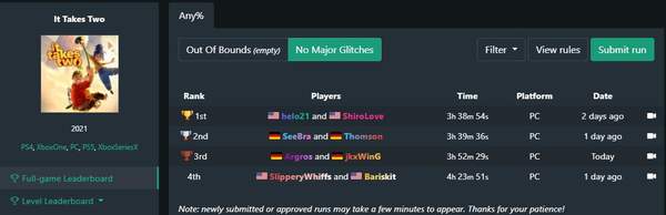 两位美国玩家速通《双人成行》 最佳成绩3小时38分