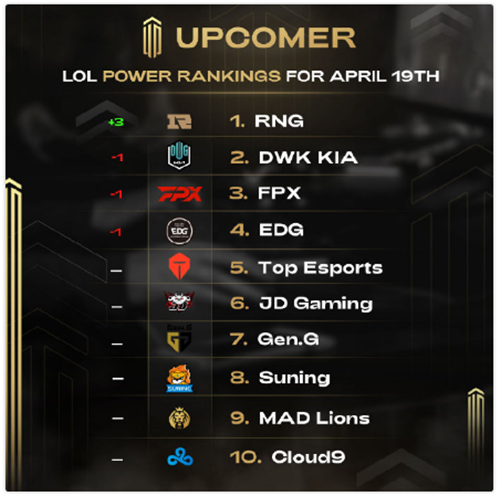 外媒评LOL队伍实力榜:RNG超越DK来到榜首 前6名LPL占据5席