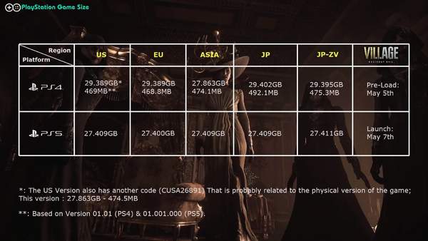 《生化危机8》各地区PS版容量曝光 PS5版约为27.4GB