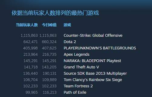 《永劫无间》玩家数进Steam前五 峰值14万超越《GTA5》