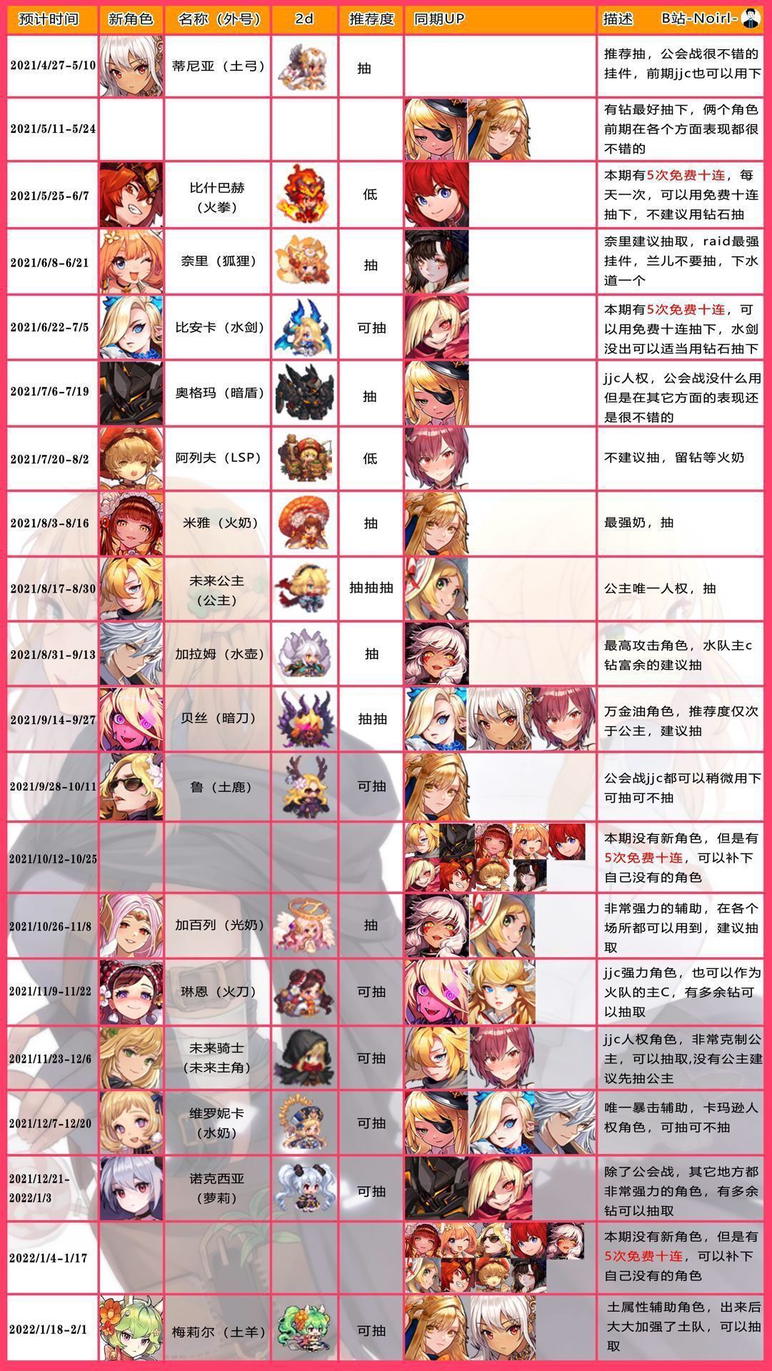 坎公骑冠剑角色上线时间表分享