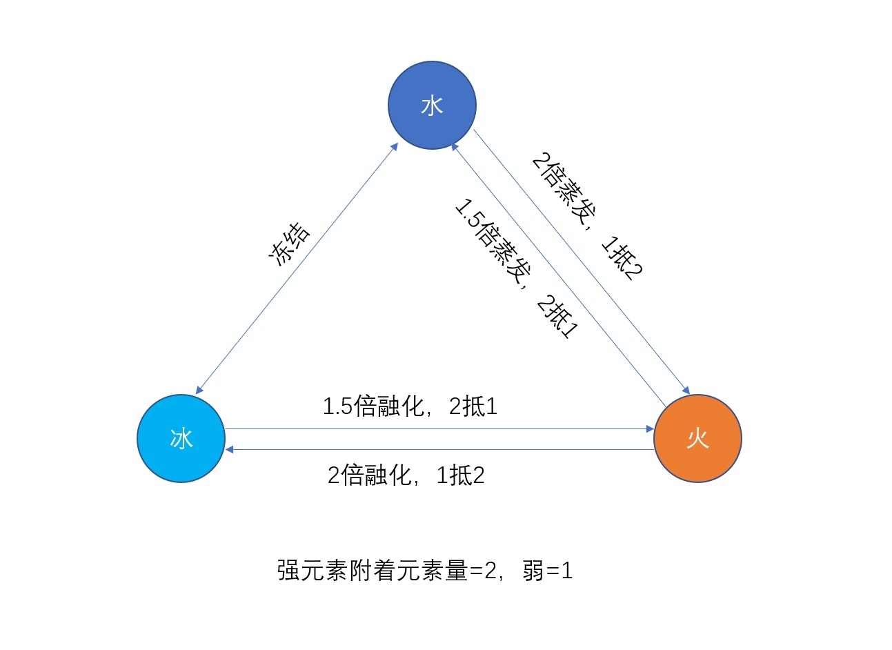《原神》水火冰反应关系怎么计算