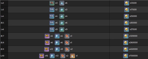 原神珊瑚宫心海突破材料大全 珊瑚宫心海满级突破天赋材料总汇