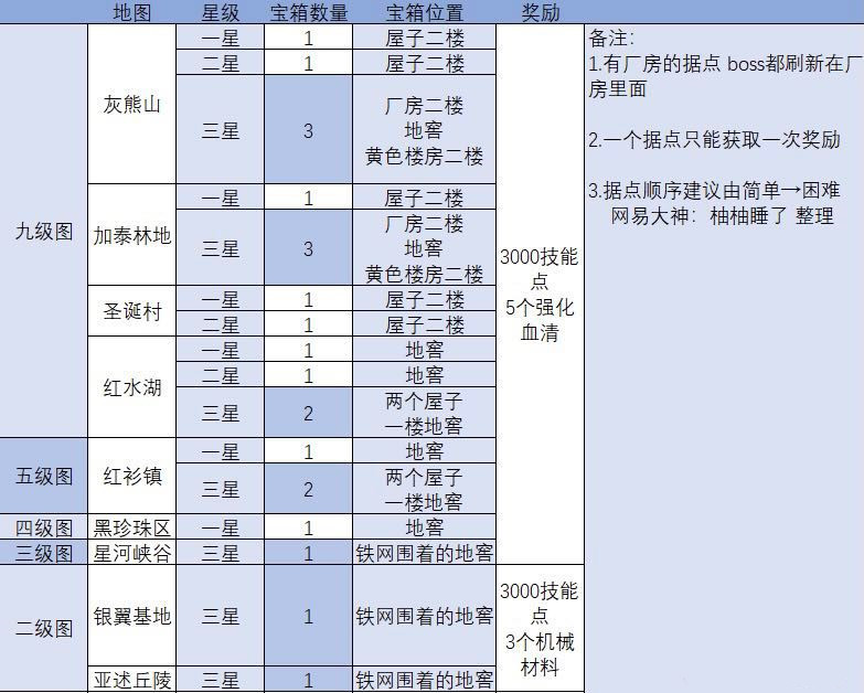 《明日之后》全地图感染据点宝箱位置分享