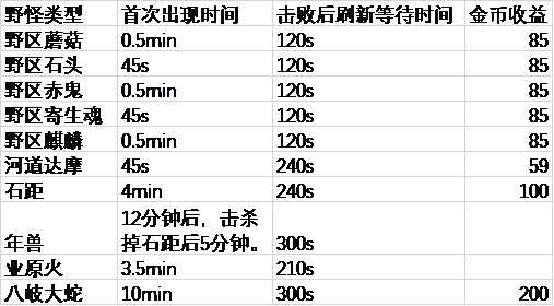 决战平安京打野野怪攻略