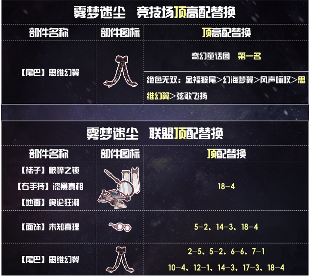 《奇迹暖暖》雾梦迷尘高分搭配攻略