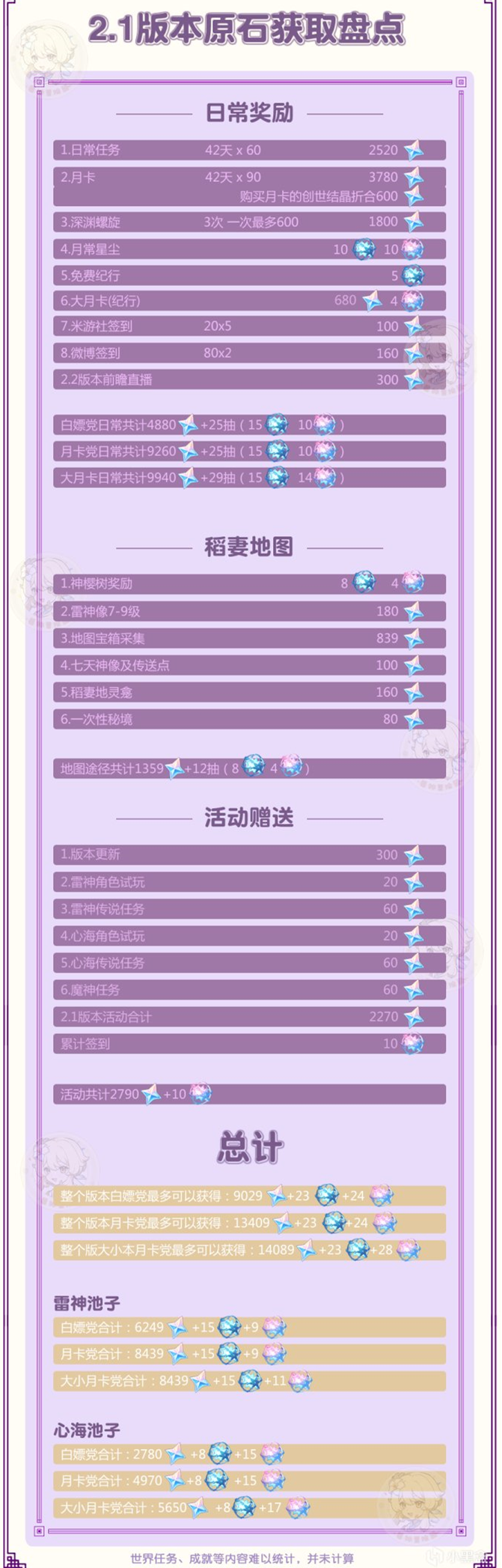 《原神》2.1原石统计汇总