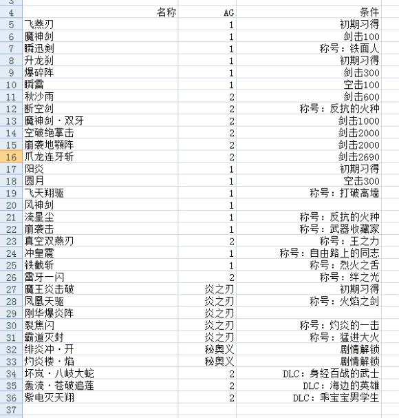 破晓传说TalesofArise角色术技攻略