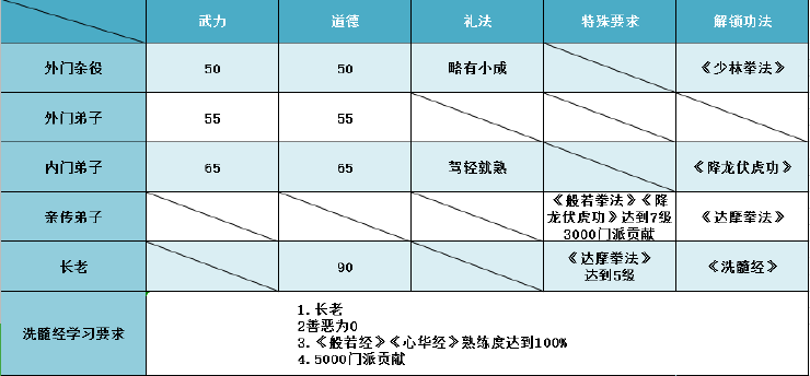 豪杰成长计划北少林玩法攻略