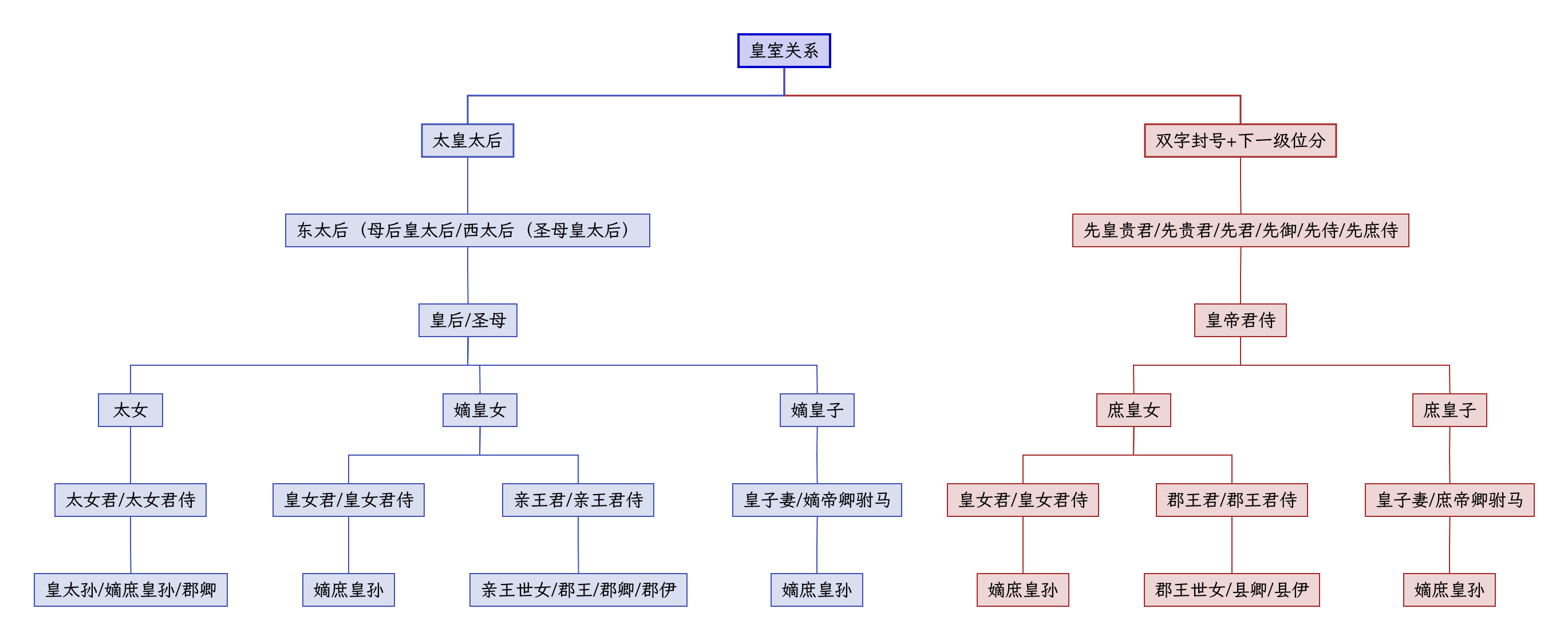 帝梦之后宫天下阶品与称谓攻略