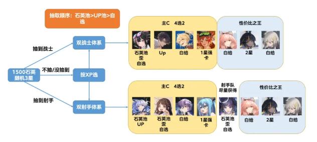 《少女前线云图计划》速推主线新手阵容推荐