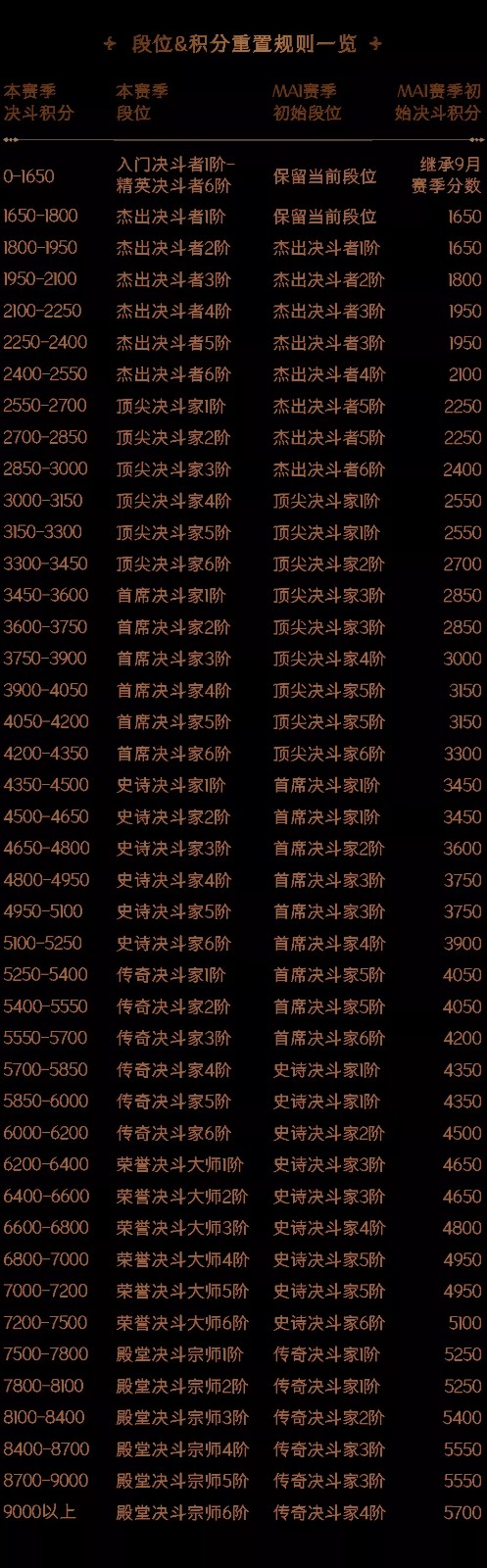 《哈利波特魔法觉醒》段位继承机制讲解